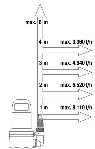 Αντλία Αποστράγγισης Gardena 9000 για Καθαρά Νερά
